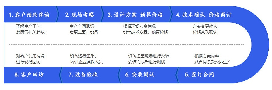 直接燃燒（TO）設備