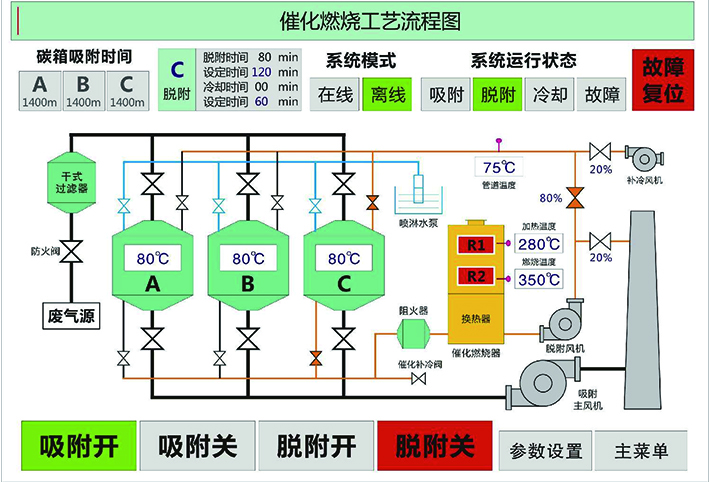 活性炭吸附脫附+RCO 活性炭吸附脫附+RCO